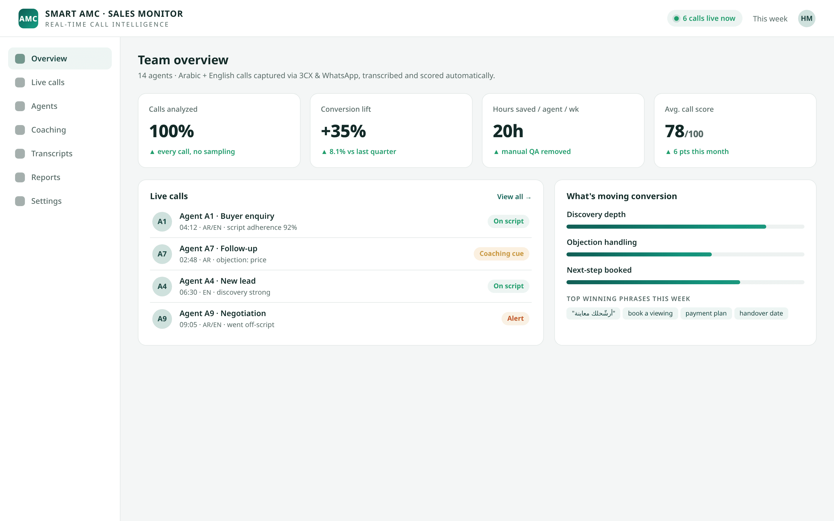 Team overview — 100% of calls analyzed, 35% conversion lift, live Arabic/English call feed with script adherence